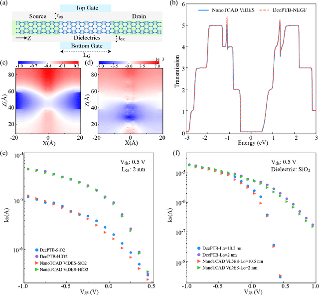 Figure 4 for Deep Learning Accelerated Quantum Transport Simulations in Nanoelectronics: From Break Junctions to Field-Effect Transistors