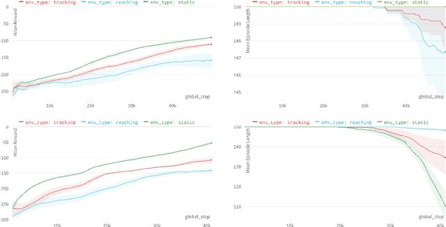 Figure 4 for Learning Visual Tracking and Reaching with Deep Reinforcement Learning on a UR10e Robotic Arm