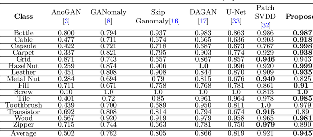 Figure 4 for Detecting Anomalies using Generative Adversarial Networks on Images