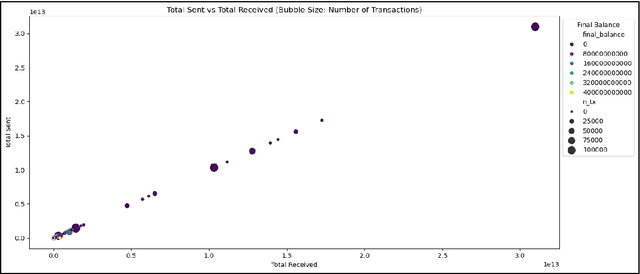 Figure 4 for Machine Learning-Based Detection and Analysis of Suspicious Activities in Bitcoin Wallet Transactions in the USA