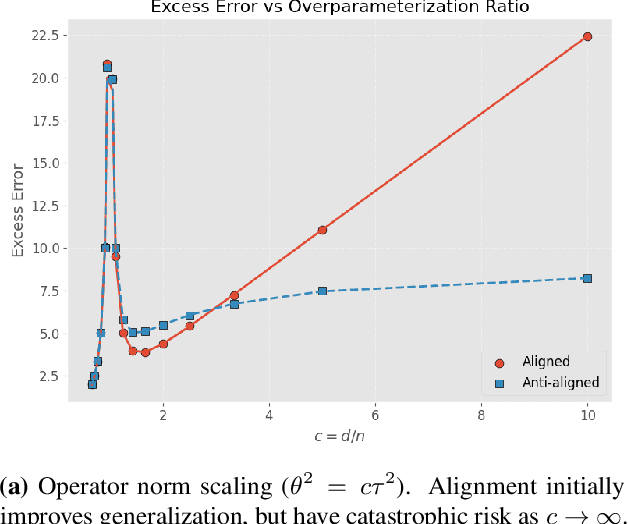 Figure 2 for Risk Phase Transitions in Spiked Regression: Alignment Driven Benign and Catastrophic Overfitting