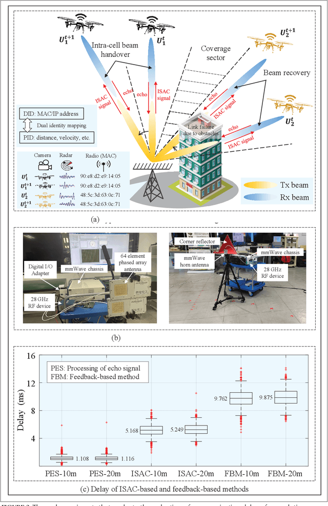 Figure 4 for Toward Trusted and Swift UAV Communication: ISAC-Enabled Dual Identity Mapping