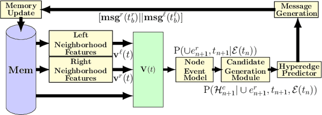 Figure 3 for Neural Temporal Point Process for Forecasting Higher Order and Directional Interactions