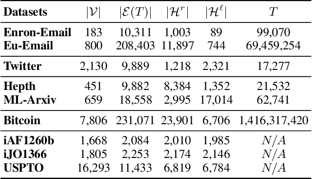 Figure 2 for Neural Temporal Point Process for Forecasting Higher Order and Directional Interactions