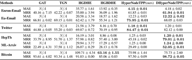 Figure 4 for Neural Temporal Point Process for Forecasting Higher Order and Directional Interactions