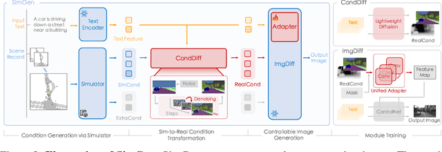 Figure 3 for SimGen: Simulator-conditioned Driving Scene Generation