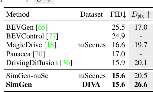 Figure 4 for SimGen: Simulator-conditioned Driving Scene Generation