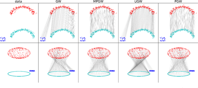 Figure 1 for Efficient Solvers for Partial Gromov-Wasserstein