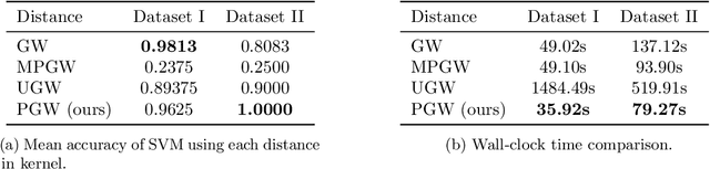 Figure 2 for Efficient Solvers for Partial Gromov-Wasserstein