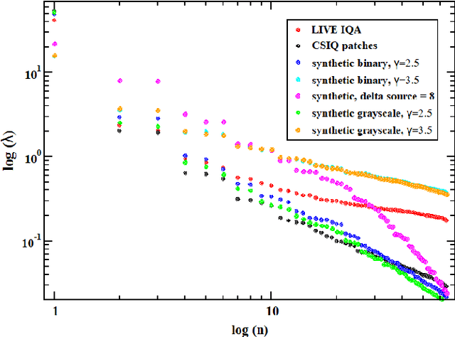 Figure 3 for Image quality prediction using synthetic and natural codebooks: comparative results