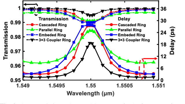 Figure 4 for Packet Header Recognition Utilizing an All-Optical Reservoir Based on Reinforcement-Learning-Optimized Double-Ring Resonator