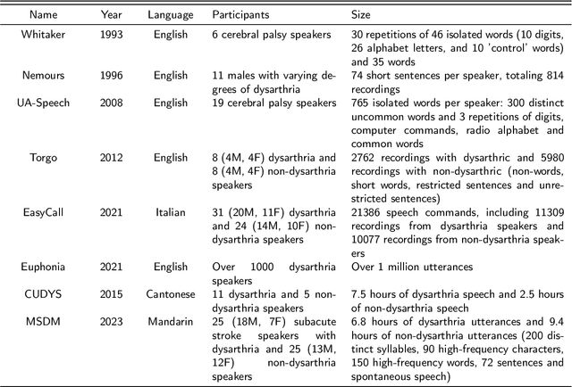 Figure 1 for CDSD: Chinese Dysarthria Speech Database