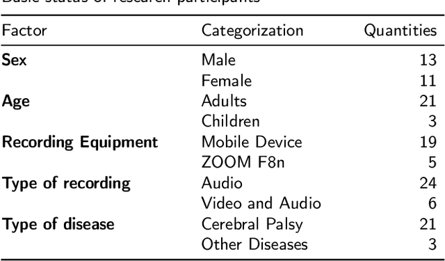 Figure 3 for CDSD: Chinese Dysarthria Speech Database