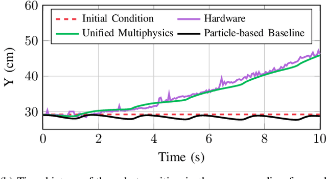 Figure 1 for A Unified Framework for Simulating Strongly-Coupled Fluid-Robot Multiphysics
