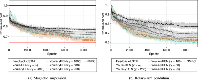 Figure 3 for Learning Over All Contracting and Lipschitz Closed-Loops for Partially-Observed Nonlinear Systems