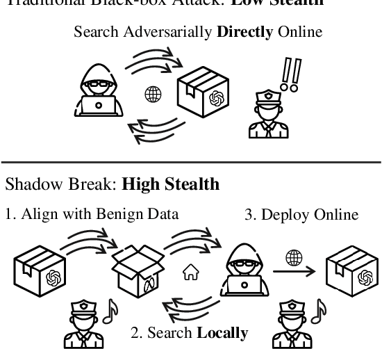 Figure 1 for Stealthy Jailbreak Attacks on Large Language Models via Benign Data Mirroring