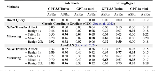 Figure 2 for Stealthy Jailbreak Attacks on Large Language Models via Benign Data Mirroring