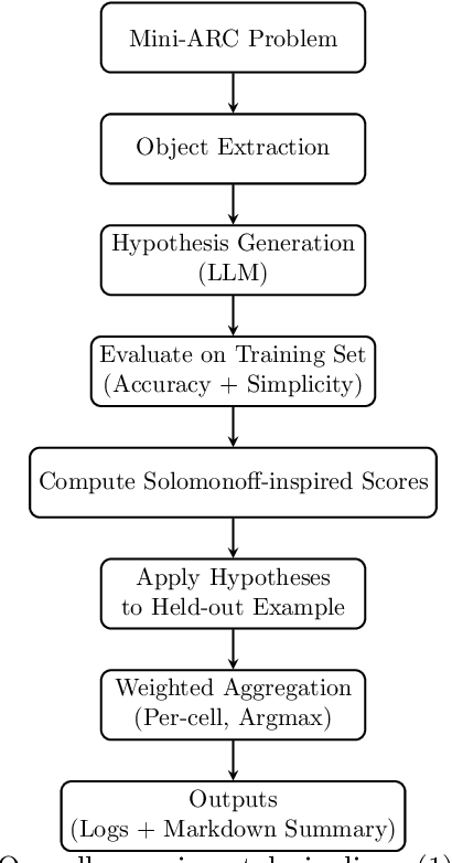 Figure 3 for Solomonoff-Inspired Hypothesis Ranking with LLMs for Prediction Under Uncertainty