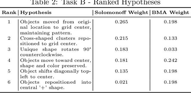Figure 4 for Solomonoff-Inspired Hypothesis Ranking with LLMs for Prediction Under Uncertainty