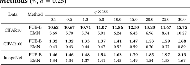 Figure 2 for Provably Unlearnable Examples