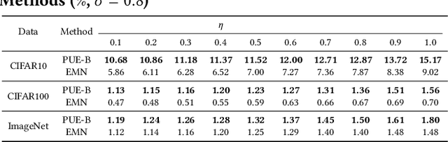 Figure 4 for Provably Unlearnable Examples