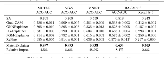 Figure 2 for Explaining Graph Neural Networks via Non-parametric Subgraph Matching