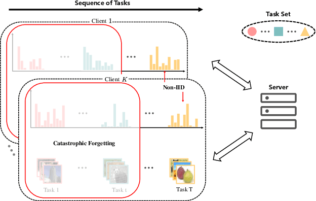 Figure 1 for Masked Autoencoders are Parameter-Efficient Federated Continual Learners