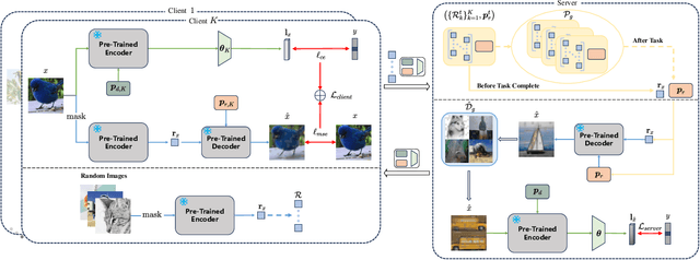 Figure 3 for Masked Autoencoders are Parameter-Efficient Federated Continual Learners