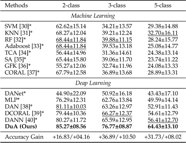 Figure 2 for DuA: Dual Attentive Transformer in Long-Term Continuous EEG Emotion Analysis