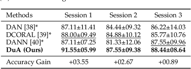 Figure 4 for DuA: Dual Attentive Transformer in Long-Term Continuous EEG Emotion Analysis