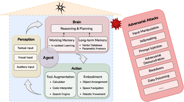 Figure 1 for A Trembling House of Cards? Mapping Adversarial Attacks against Language Agents