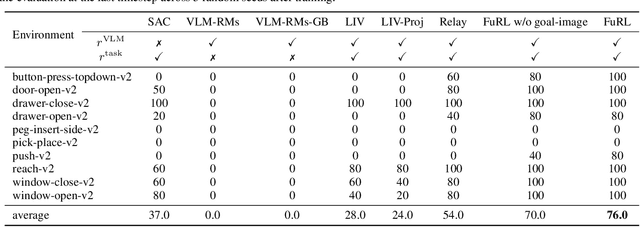 Figure 2 for FuRL: Visual-Language Models as Fuzzy Rewards for Reinforcement Learning