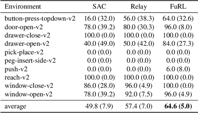 Figure 4 for FuRL: Visual-Language Models as Fuzzy Rewards for Reinforcement Learning