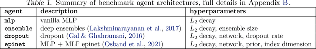 Figure 2 for Fine-Tuning Language Models via Epistemic Neural Networks