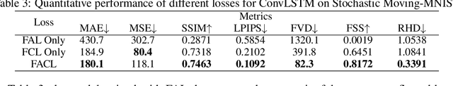 Figure 4 for Fourier Amplitude and Correlation Loss: Beyond Using L2 Loss for Skillful Precipitation Nowcasting