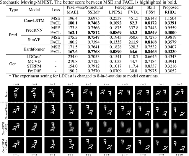 Figure 2 for Fourier Amplitude and Correlation Loss: Beyond Using L2 Loss for Skillful Precipitation Nowcasting