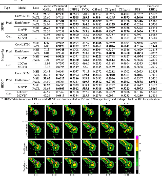 Figure 3 for Fourier Amplitude and Correlation Loss: Beyond Using L2 Loss for Skillful Precipitation Nowcasting