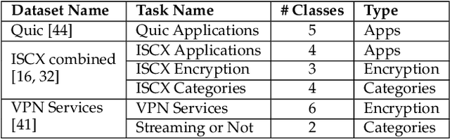 Figure 4 for Non-uniformity is All You Need: Efficient and Timely Encrypted Traffic Classification With ECHO