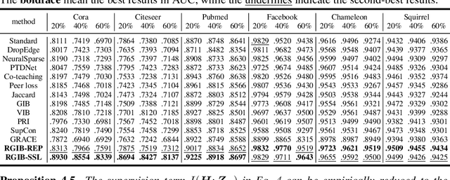 Figure 4 for Combating Bilateral Edge Noise for Robust Link Prediction