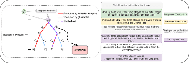 Figure 1 for Hindsight Planner: A Closed-Loop Few-Shot Planner for Embodied Instruction Following