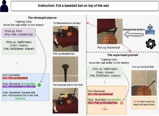 Figure 3 for Hindsight Planner: A Closed-Loop Few-Shot Planner for Embodied Instruction Following