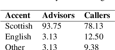Figure 1 for Adapting Whisper for Regional Dialects: Enhancing Public Services for Vulnerable Populations in the United Kingdom