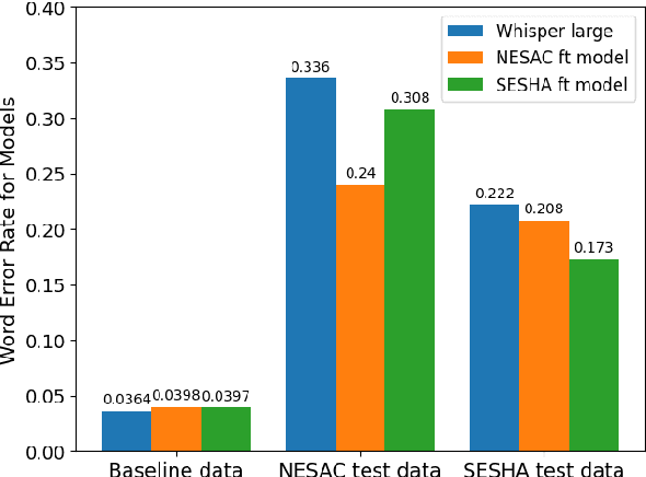 Figure 4 for Adapting Whisper for Regional Dialects: Enhancing Public Services for Vulnerable Populations in the United Kingdom