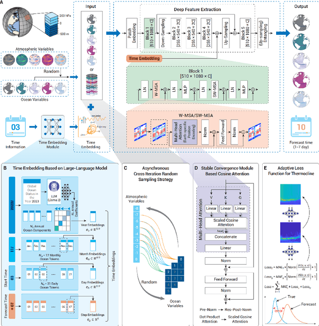 Figure 1 for LangYa: Revolutionizing Cross-Spatiotemporal Ocean Forecasting