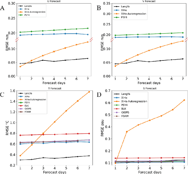 Figure 2 for LangYa: Revolutionizing Cross-Spatiotemporal Ocean Forecasting