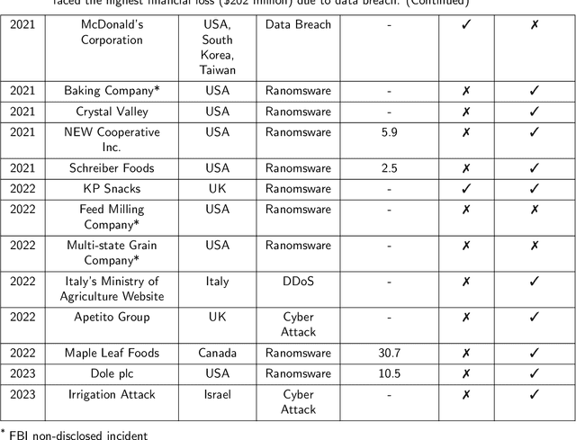 Figure 4 for A Review of Cybersecurity Incidents in the Food and Agriculture Sector