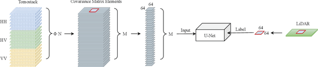 Figure 1 for CATSNet: a context-aware network for Height Estimation in a Forested Area based on Pol-TomoSAR data