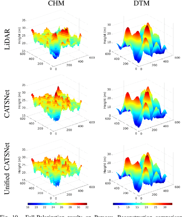 Figure 2 for CATSNet: a context-aware network for Height Estimation in a Forested Area based on Pol-TomoSAR data