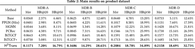 Figure 4 for Correlative Preference Transfer with Hierarchical Hypergraph Network for Multi-Domain Recommendation