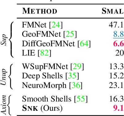 Figure 4 for Shape Non-rigid Kinematics : A Zero-Shot Method for Non-Rigid Shape Matching via Unsupervised Functional Map Regularized Reconstruction